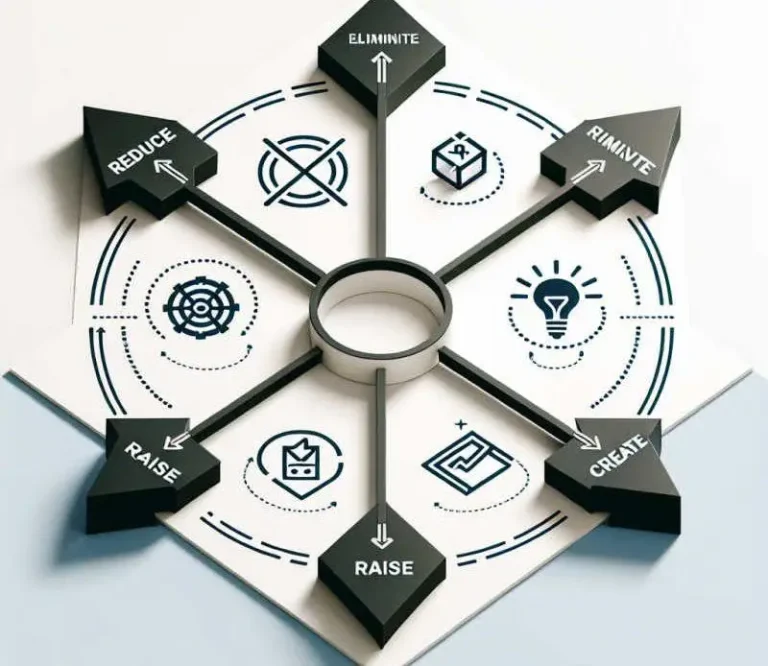 schemat czterech dzialan four actions framework innowacyjne podejscie do tworzenia wartosci 800x694 1 - Blog - blog - Valerio Malvezzi