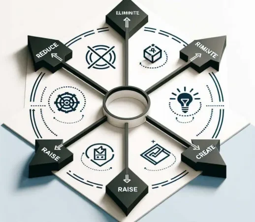 schemat-czterech-dzialan-four-actions-framework-innowacyjne-podejscie-do-tworzenia-wartosci-800x694